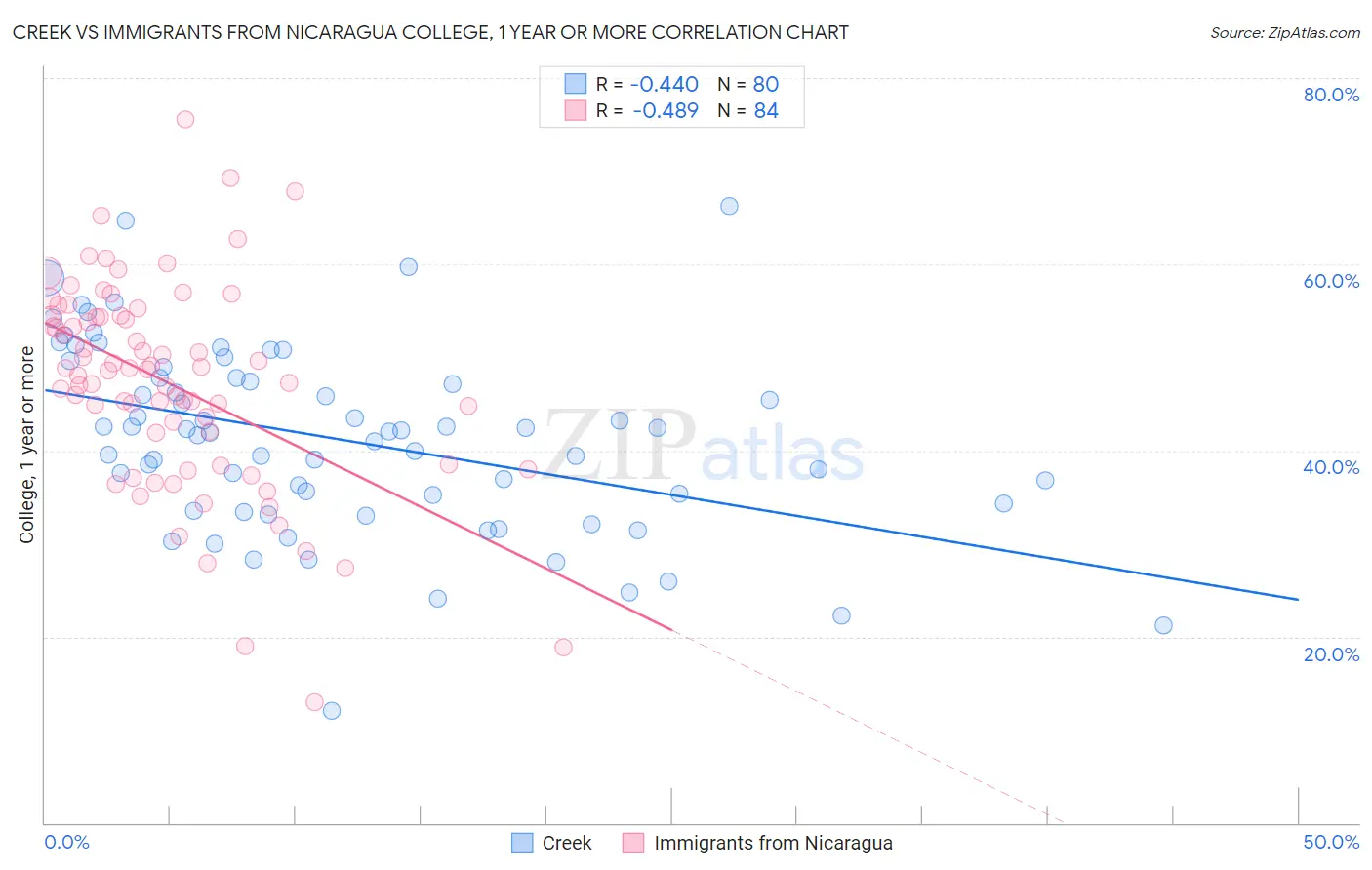 Creek vs Immigrants from Nicaragua College, 1 year or more