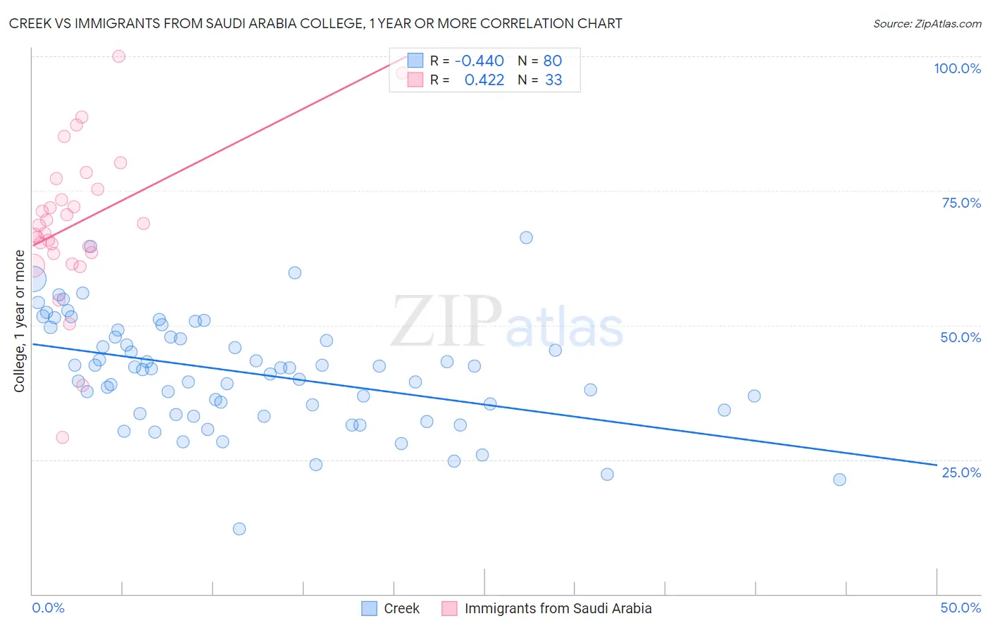 Creek vs Immigrants from Saudi Arabia College, 1 year or more