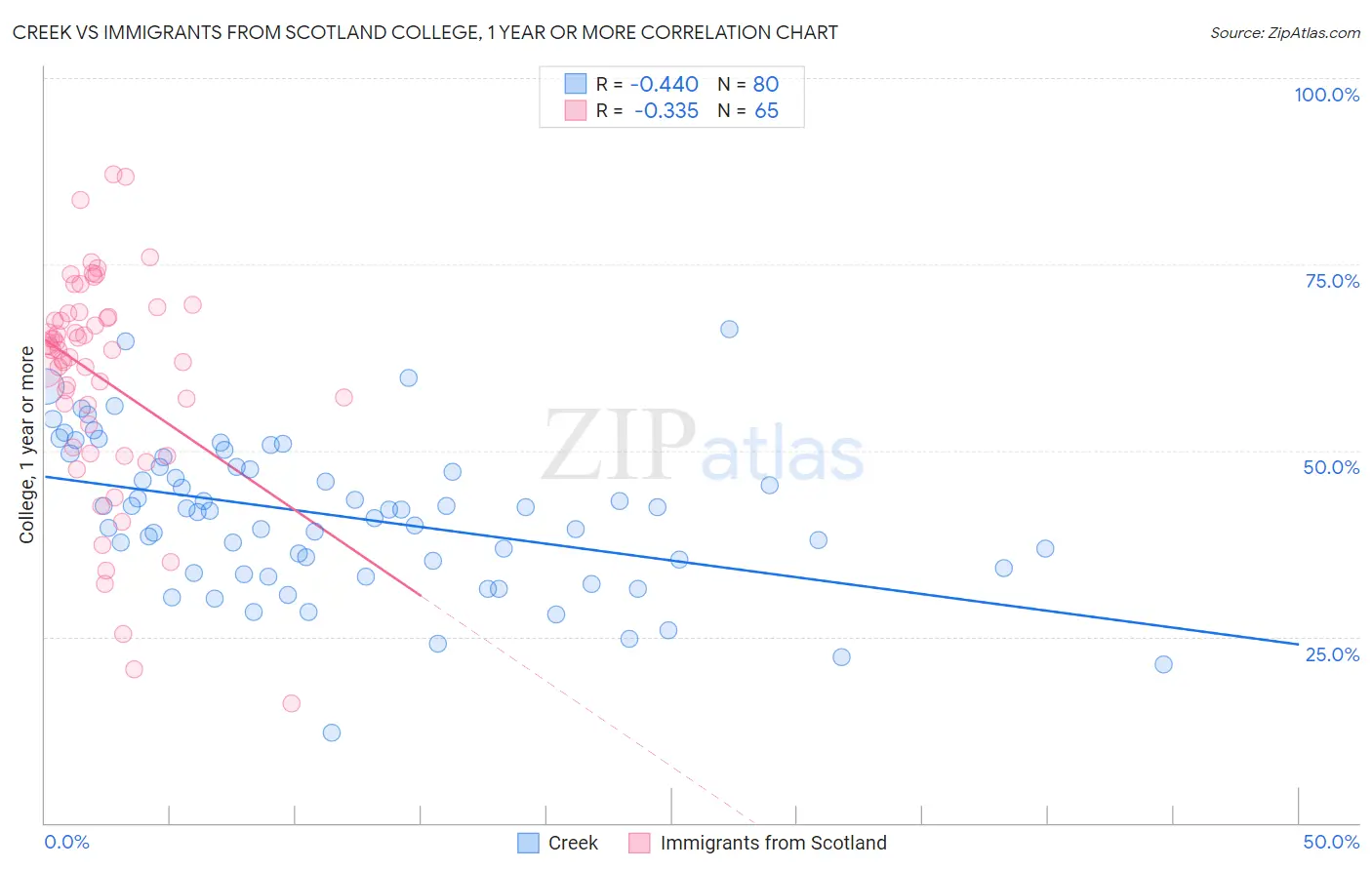 Creek vs Immigrants from Scotland College, 1 year or more