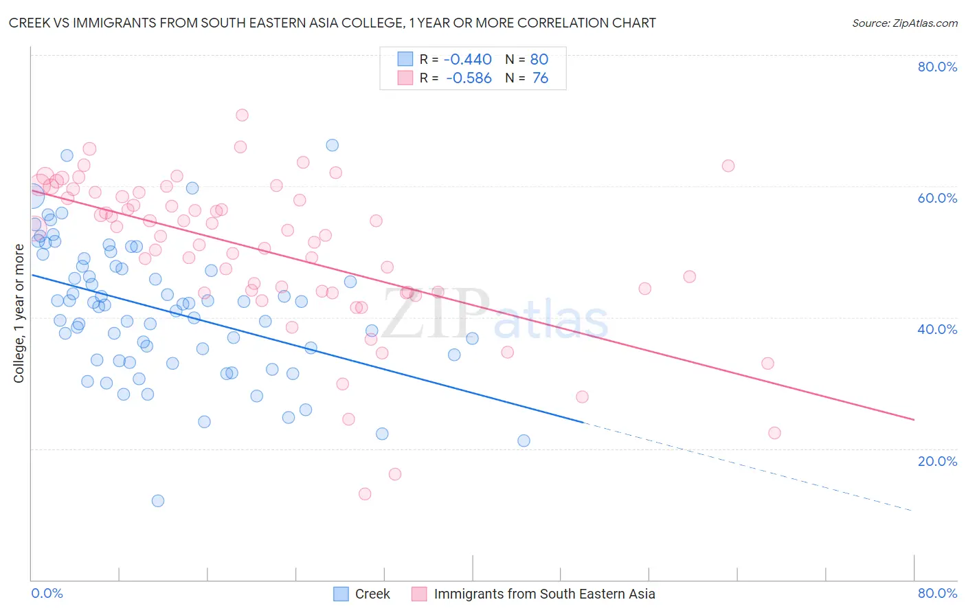 Creek vs Immigrants from South Eastern Asia College, 1 year or more