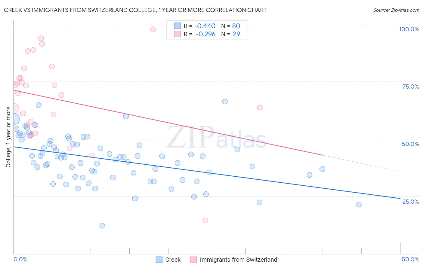 Creek vs Immigrants from Switzerland College, 1 year or more