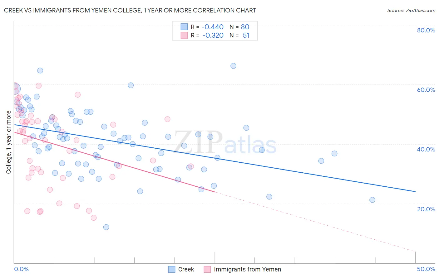 Creek vs Immigrants from Yemen College, 1 year or more