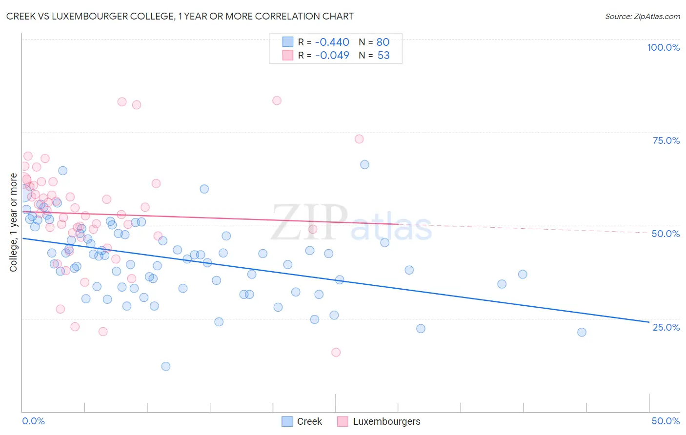 Creek vs Luxembourger College, 1 year or more