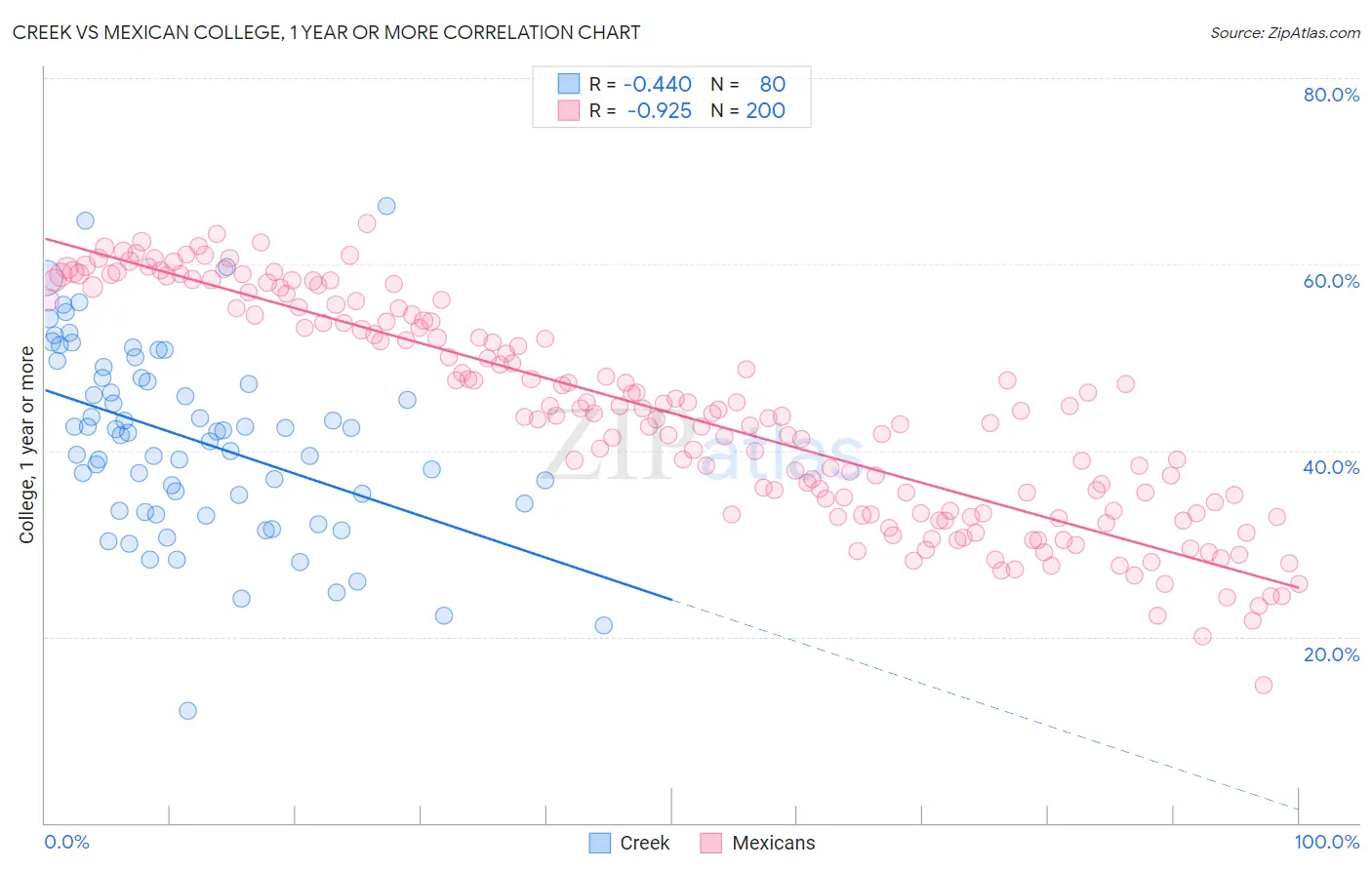 Creek vs Mexican College, 1 year or more