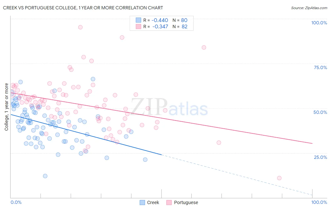 Creek vs Portuguese College, 1 year or more