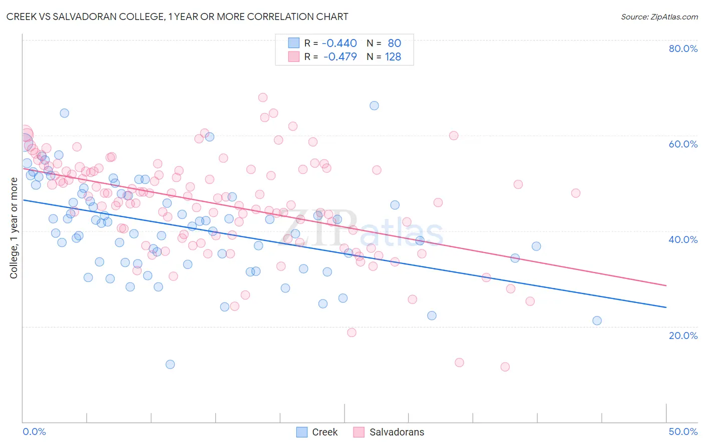 Creek vs Salvadoran College, 1 year or more