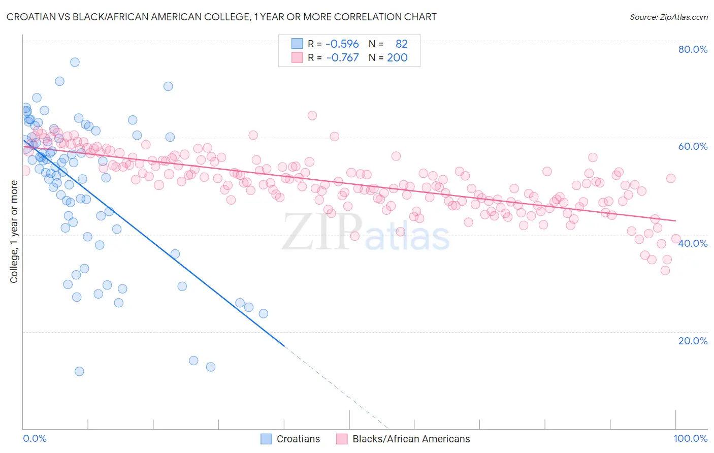 Croatian vs Black/African American College, 1 year or more