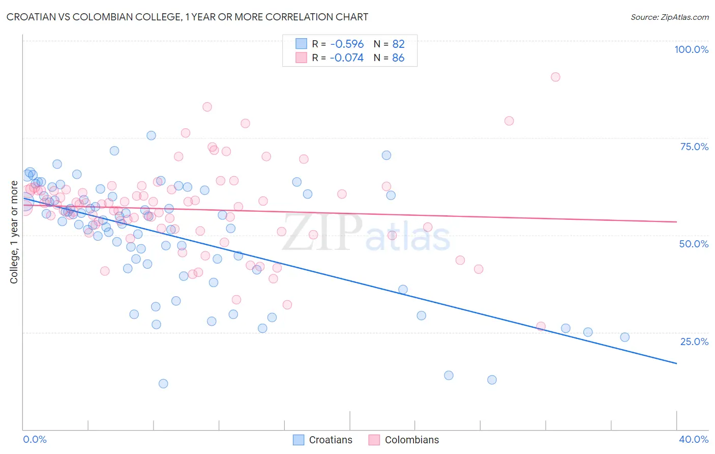 Croatian vs Colombian College, 1 year or more