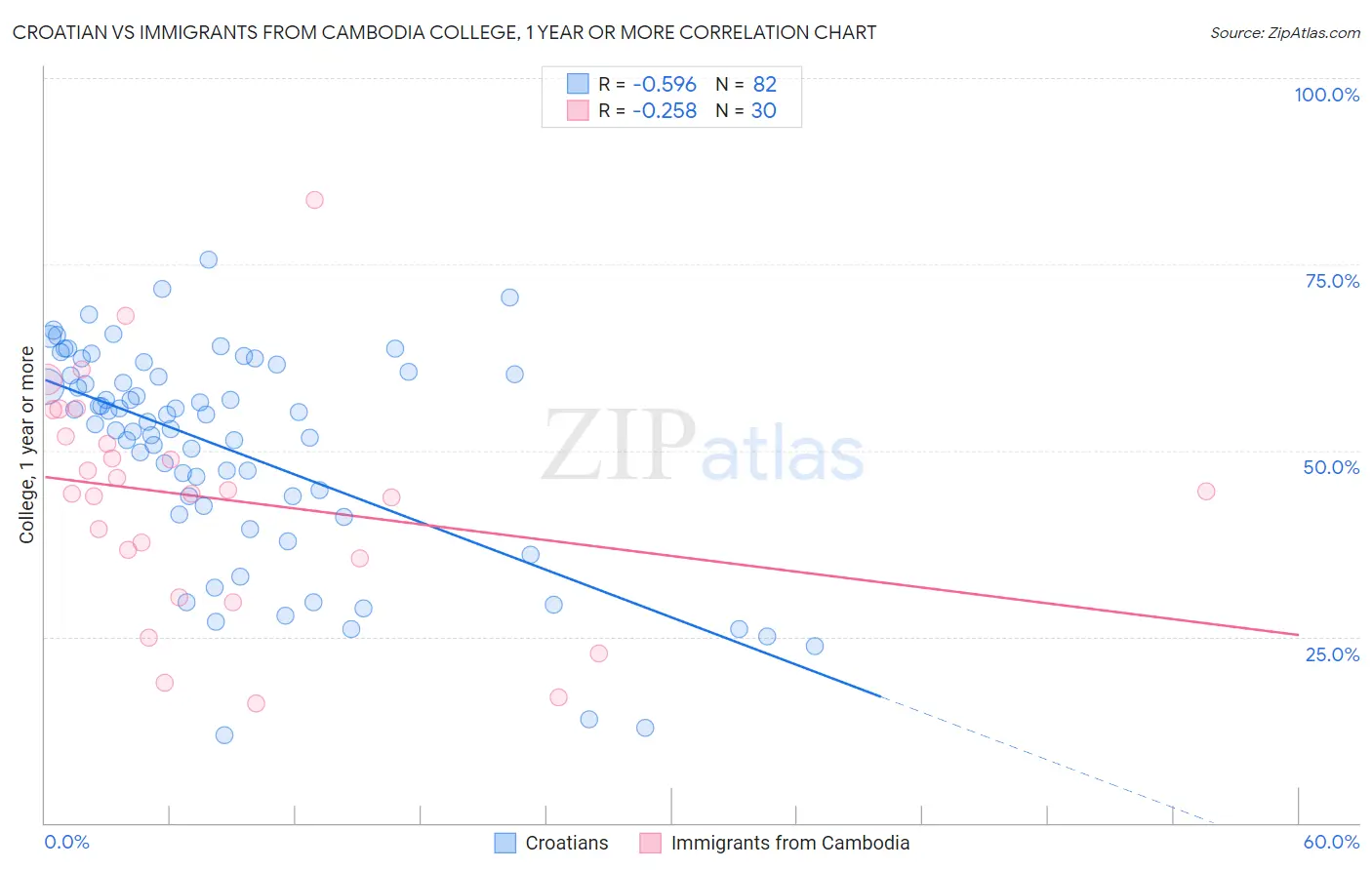 Croatian vs Immigrants from Cambodia College, 1 year or more