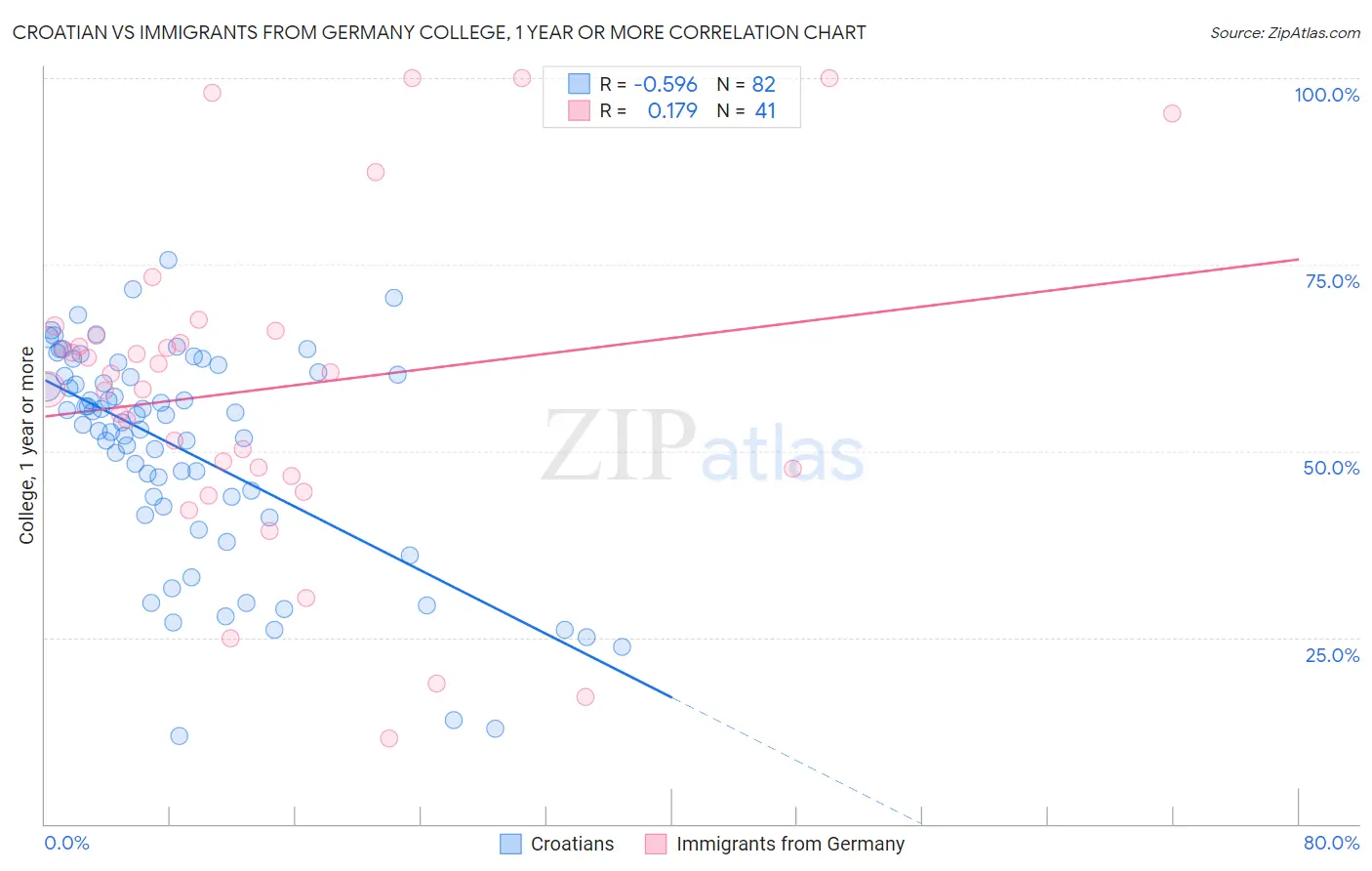 Croatian vs Immigrants from Germany College, 1 year or more