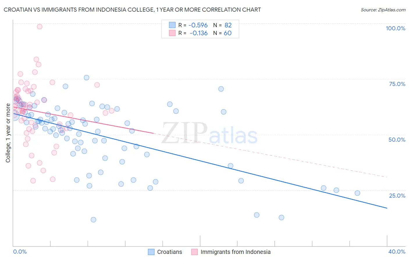 Croatian vs Immigrants from Indonesia College, 1 year or more