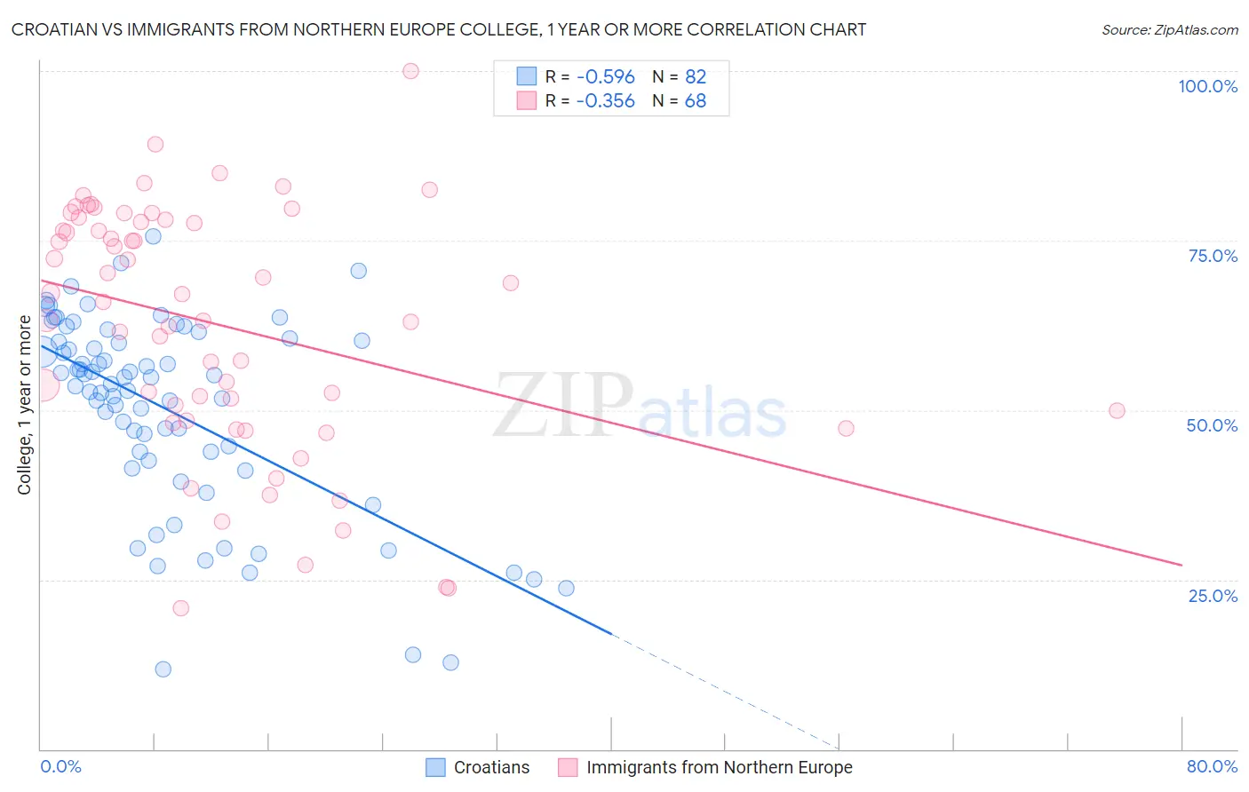 Croatian vs Immigrants from Northern Europe College, 1 year or more