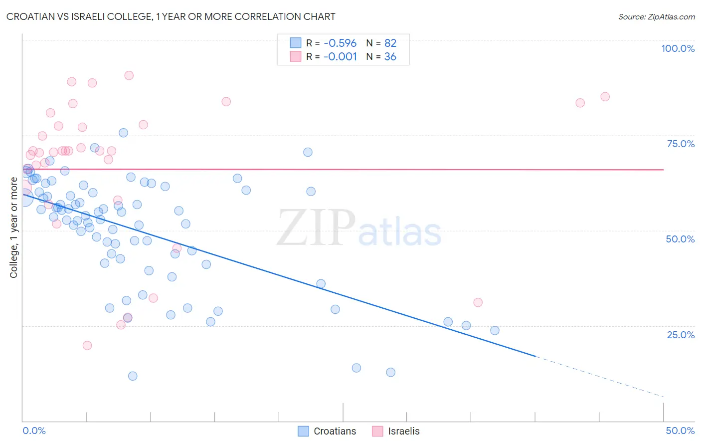 Croatian vs Israeli College, 1 year or more