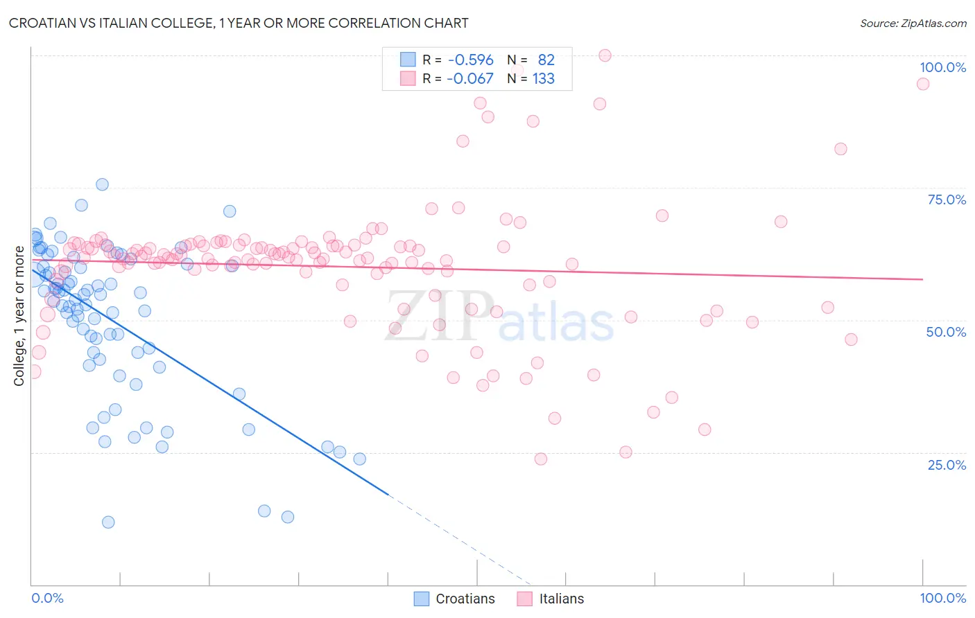 Croatian vs Italian College, 1 year or more