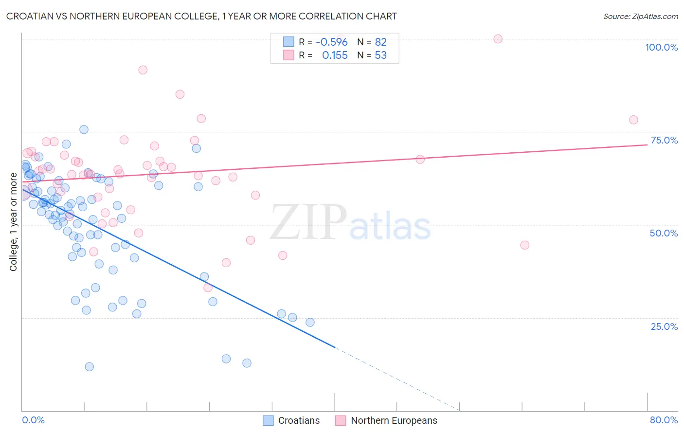 Croatian vs Northern European College, 1 year or more