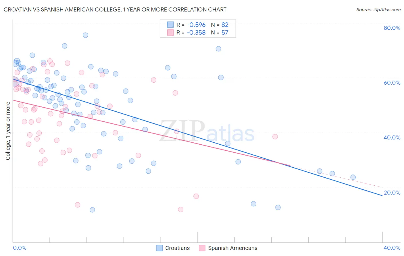 Croatian vs Spanish American College, 1 year or more