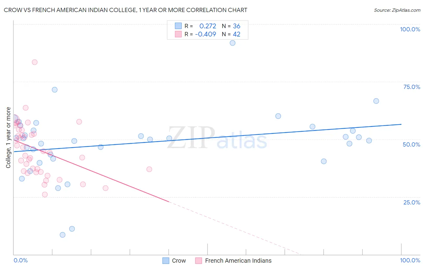 Crow vs French American Indian College, 1 year or more