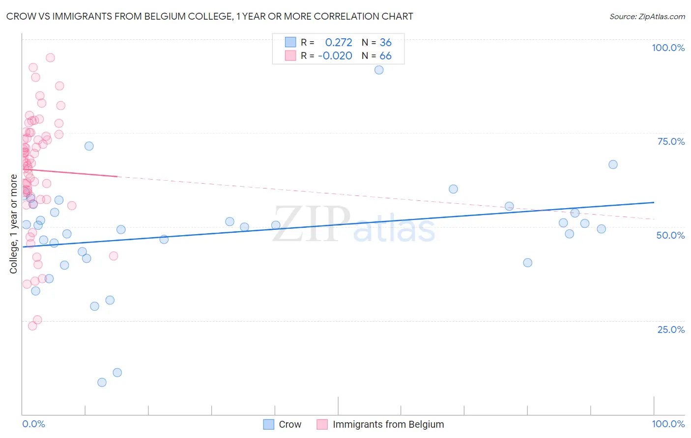 Crow vs Immigrants from Belgium College, 1 year or more