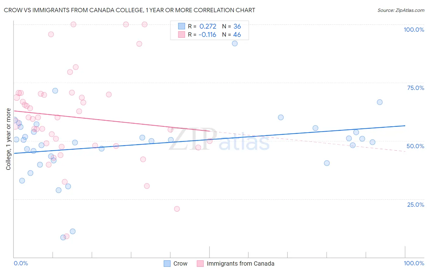 Crow vs Immigrants from Canada College, 1 year or more