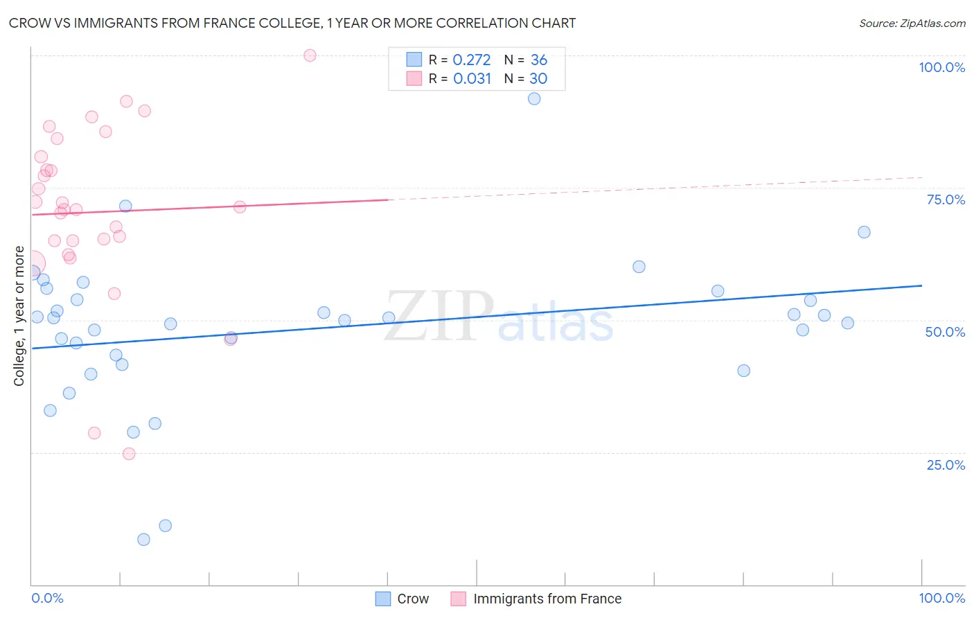 Crow vs Immigrants from France College, 1 year or more