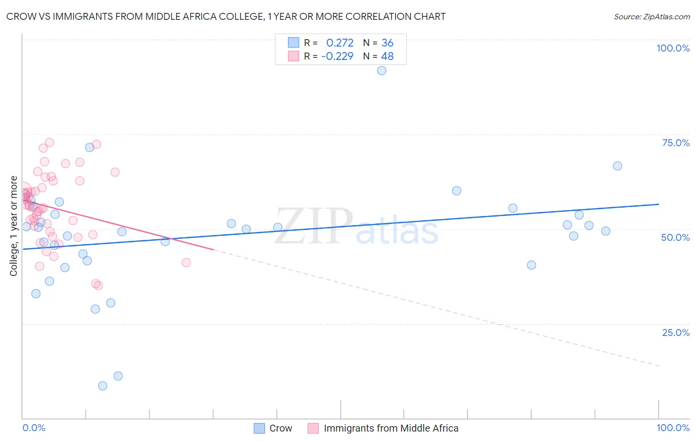 Crow vs Immigrants from Middle Africa College, 1 year or more