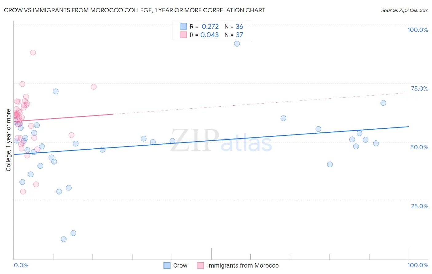 Crow vs Immigrants from Morocco College, 1 year or more