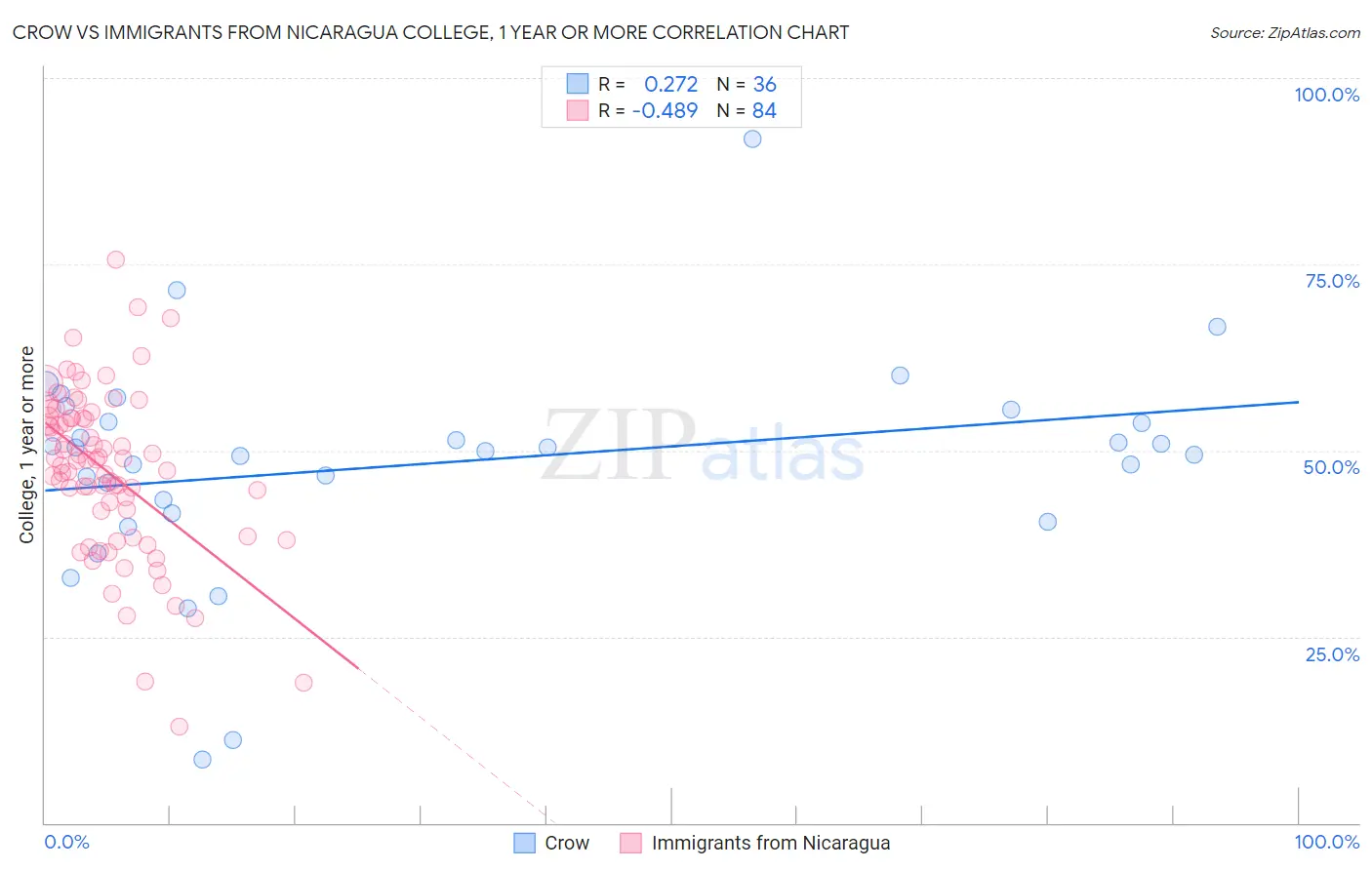 Crow vs Immigrants from Nicaragua College, 1 year or more