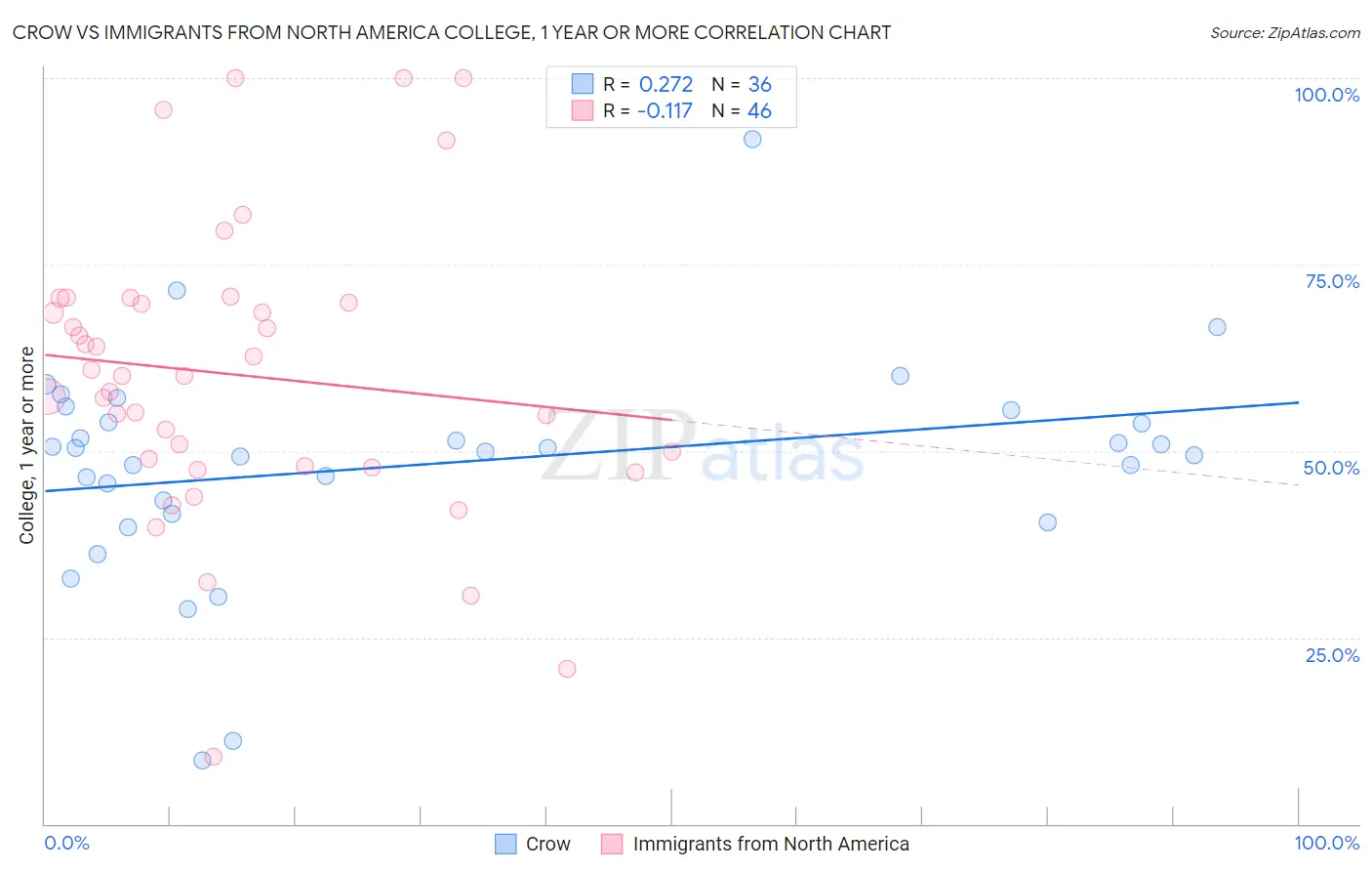 Crow vs Immigrants from North America College, 1 year or more