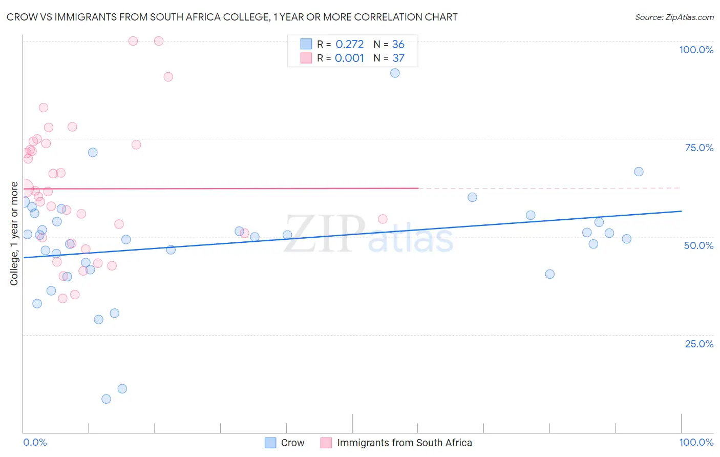 Crow vs Immigrants from South Africa College, 1 year or more