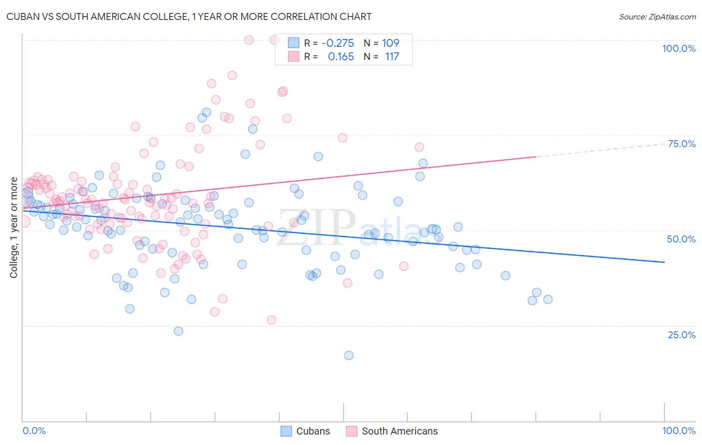 Cuban vs South American College, 1 year or more