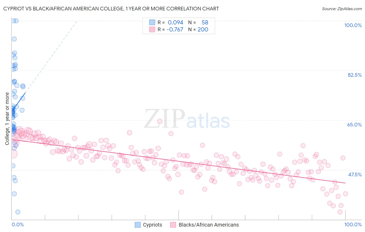 Cypriot vs Black/African American College, 1 year or more