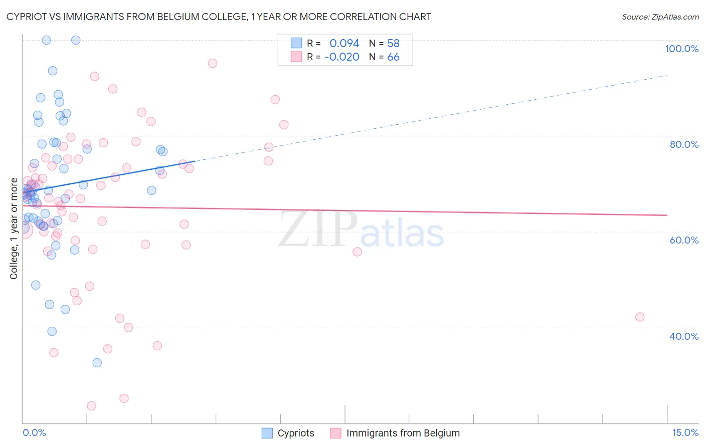 Cypriot vs Immigrants from Belgium College, 1 year or more