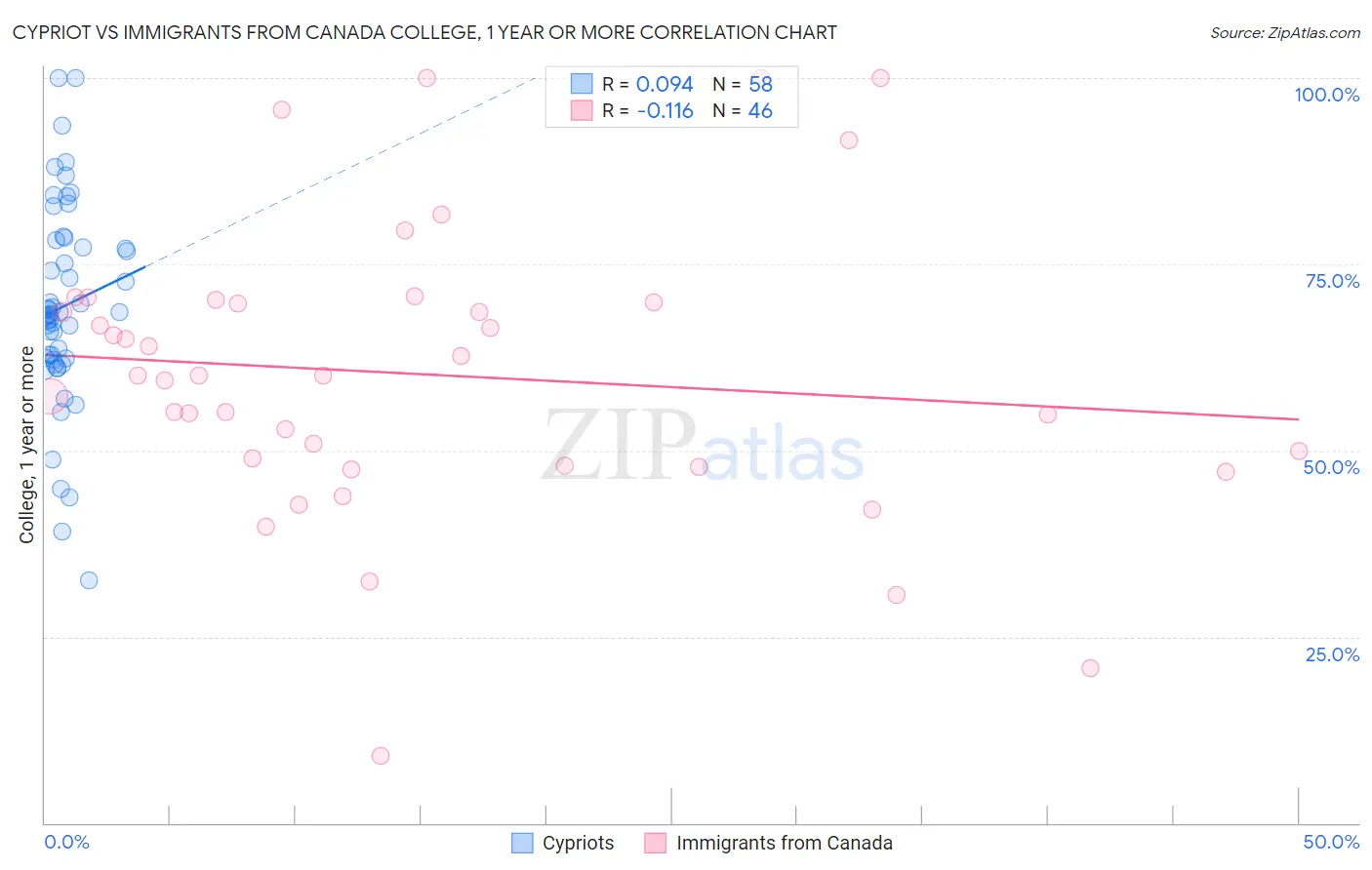 Cypriot vs Immigrants from Canada College, 1 year or more