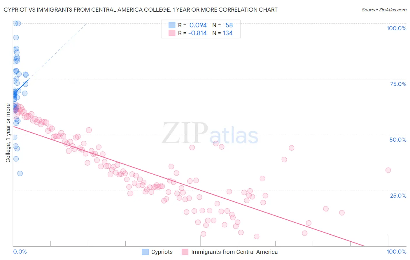 Cypriot vs Immigrants from Central America College, 1 year or more