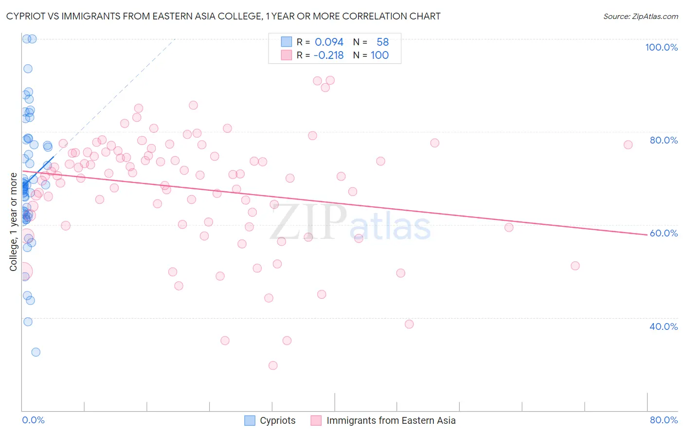 Cypriot vs Immigrants from Eastern Asia College, 1 year or more