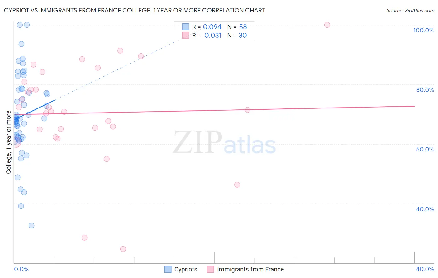 Cypriot vs Immigrants from France College, 1 year or more