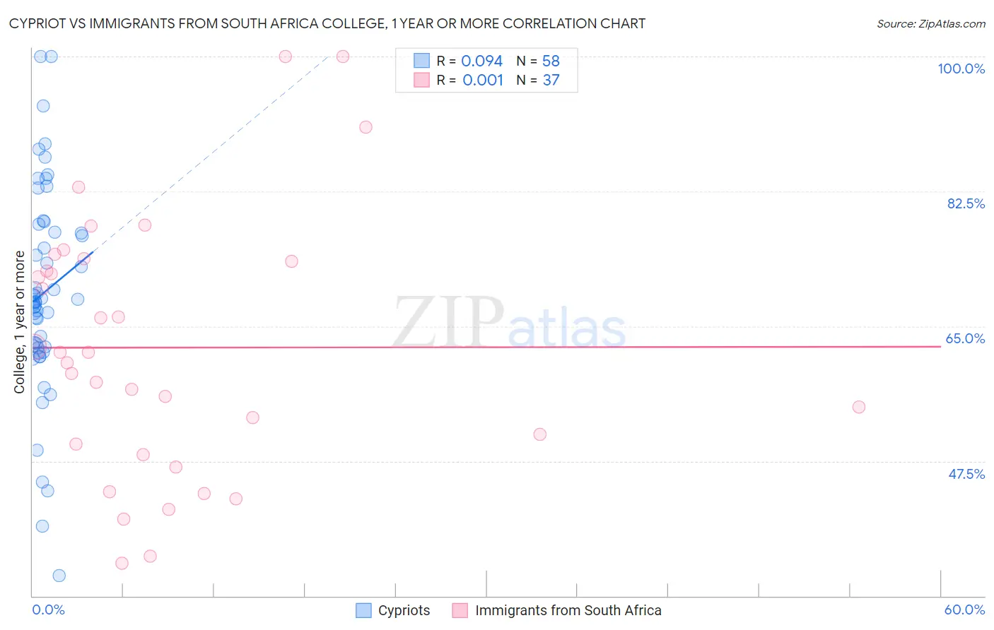 Cypriot vs Immigrants from South Africa College, 1 year or more