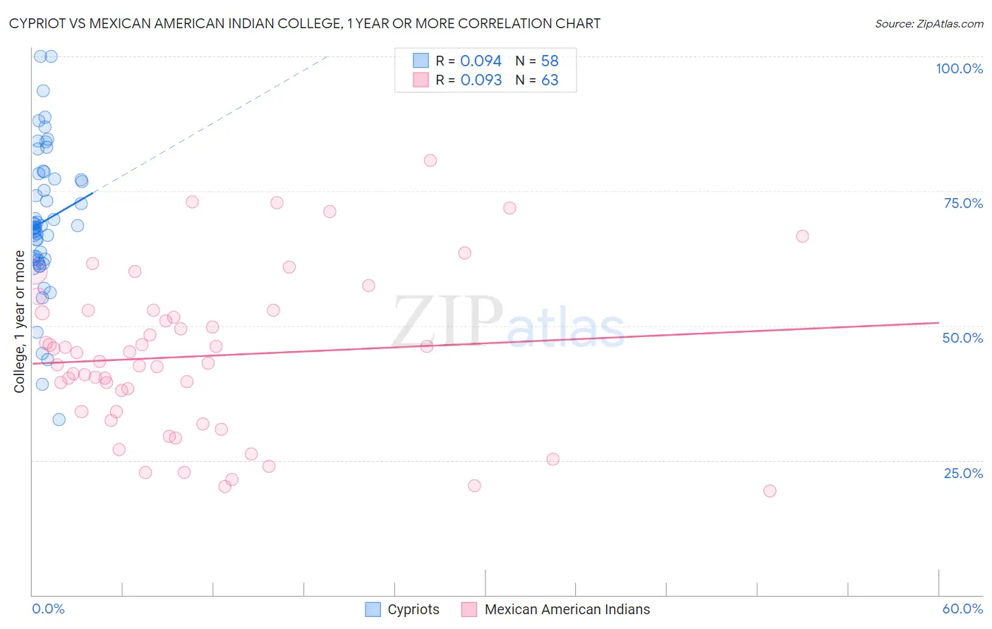 Cypriot vs Mexican American Indian College, 1 year or more