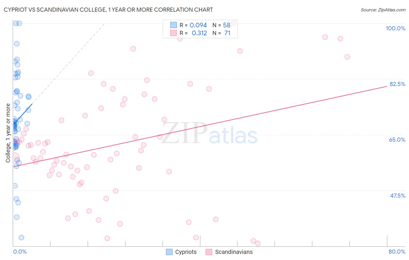 Cypriot vs Scandinavian College, 1 year or more