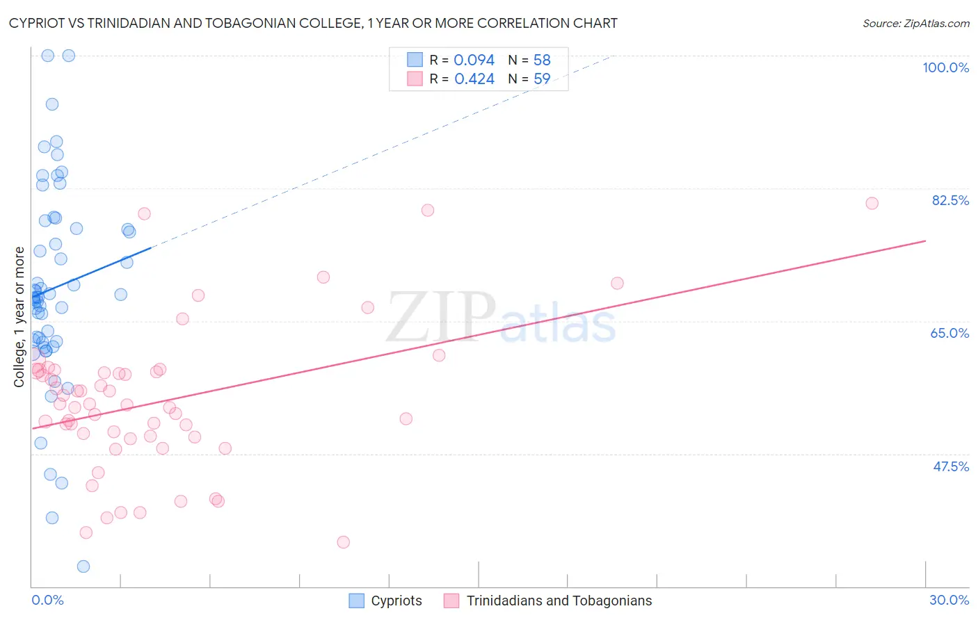 Cypriot vs Trinidadian and Tobagonian College, 1 year or more