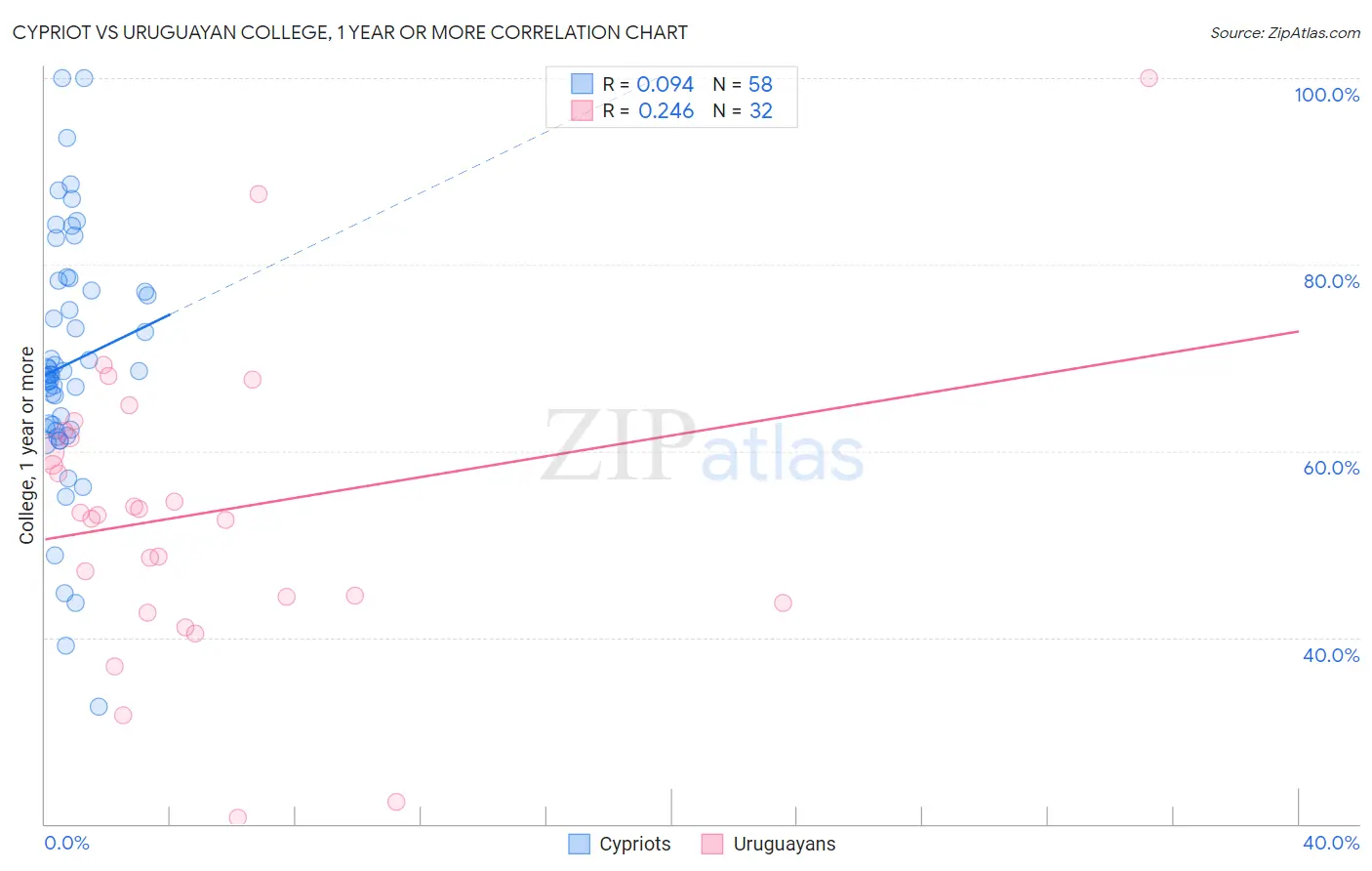 Cypriot vs Uruguayan College, 1 year or more