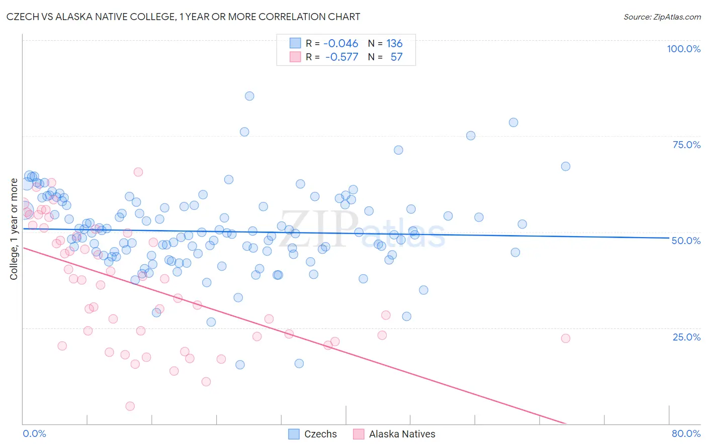 Czech vs Alaska Native College, 1 year or more