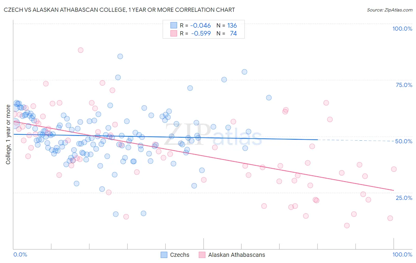 Czech vs Alaskan Athabascan College, 1 year or more