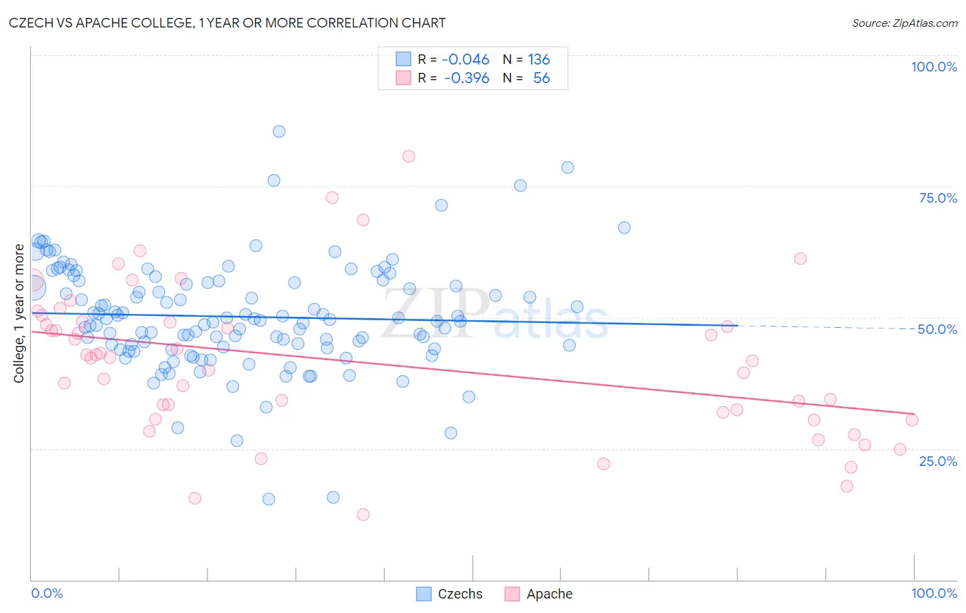 Czech vs Apache College, 1 year or more