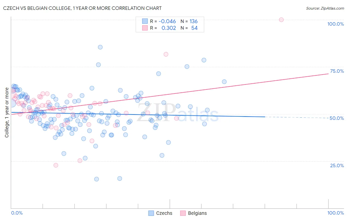 Czech vs Belgian College, 1 year or more