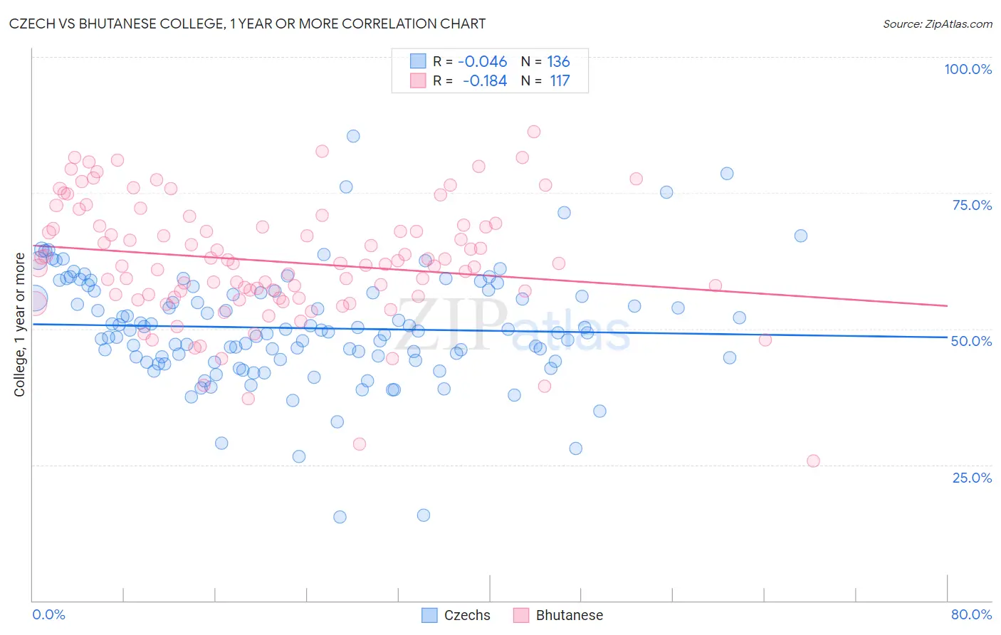 Czech vs Bhutanese College, 1 year or more