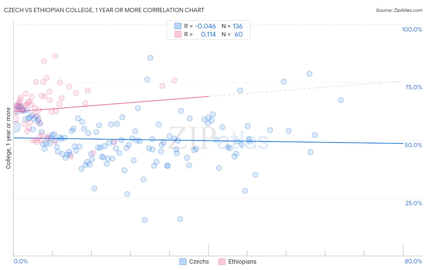 Czech vs Ethiopian College, 1 year or more