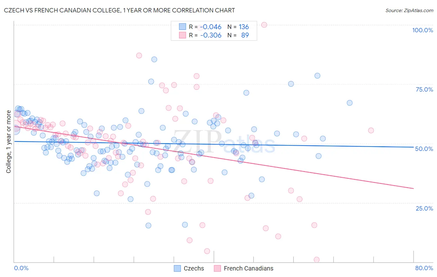 Czech vs French Canadian College, 1 year or more