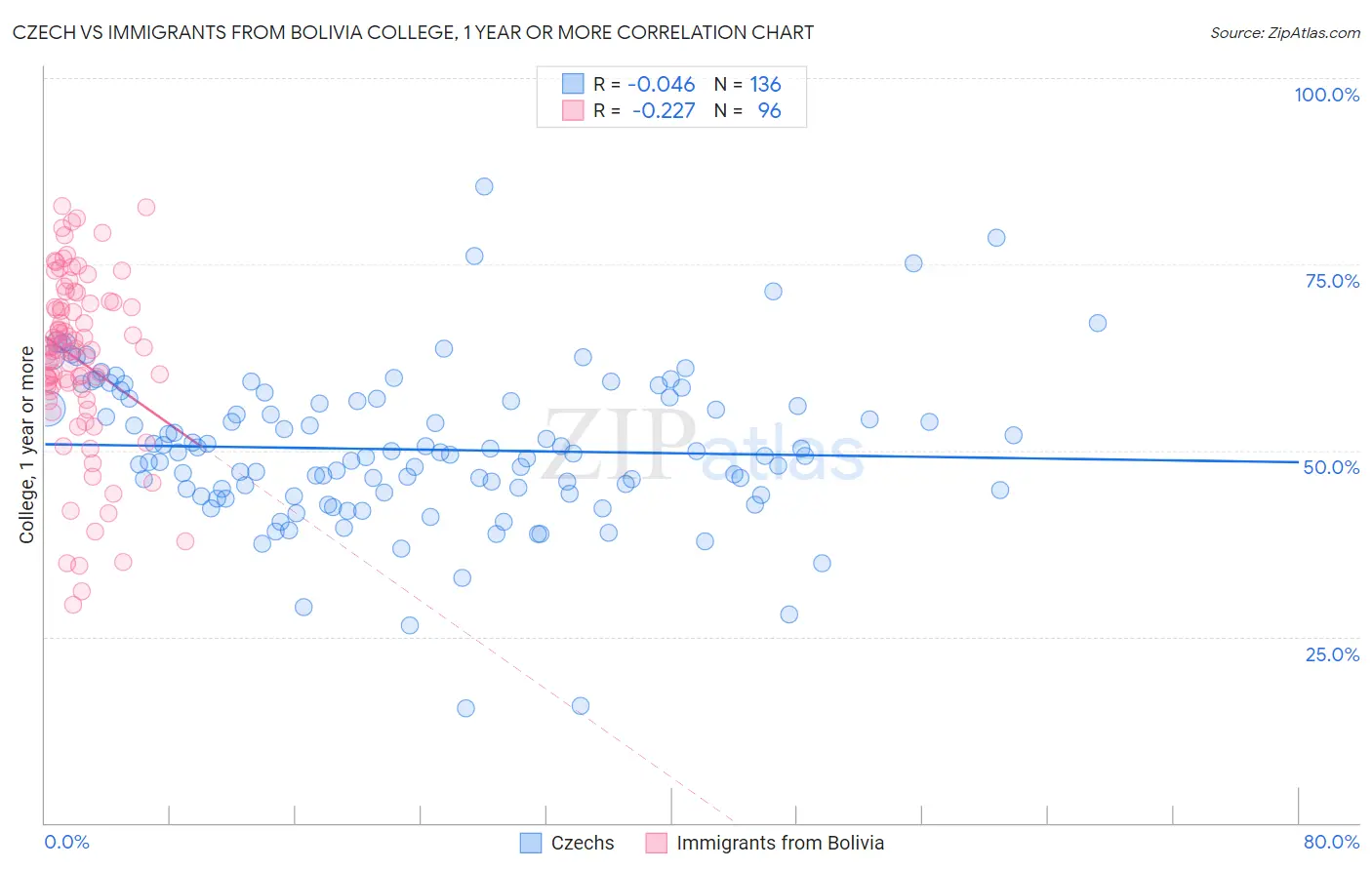 Czech vs Immigrants from Bolivia College, 1 year or more