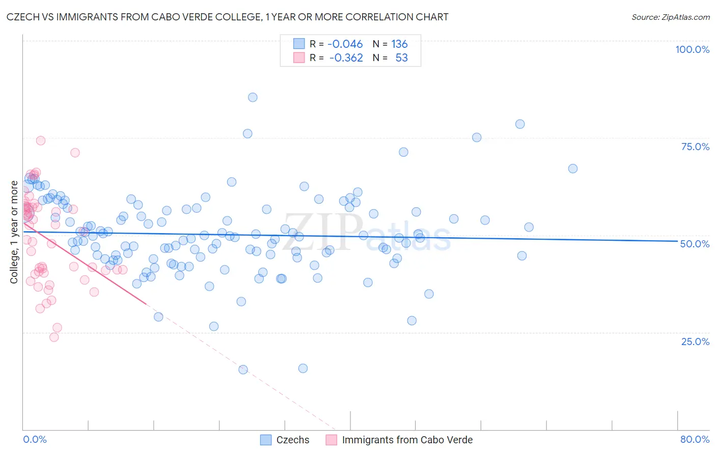 Czech vs Immigrants from Cabo Verde College, 1 year or more